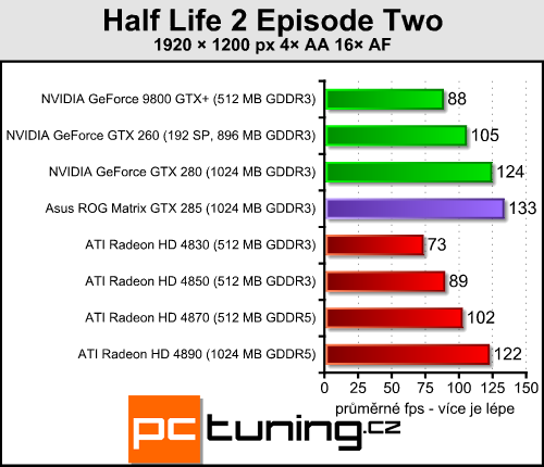 Asus ROG GTX 285 Matrix  -  luxusní GTX 285