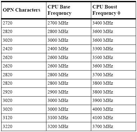 Frekvence procesorů AMD Bulldozer