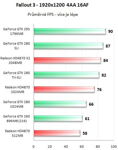 NVIDIA GeForce GTX 295 - Kompletní recenze