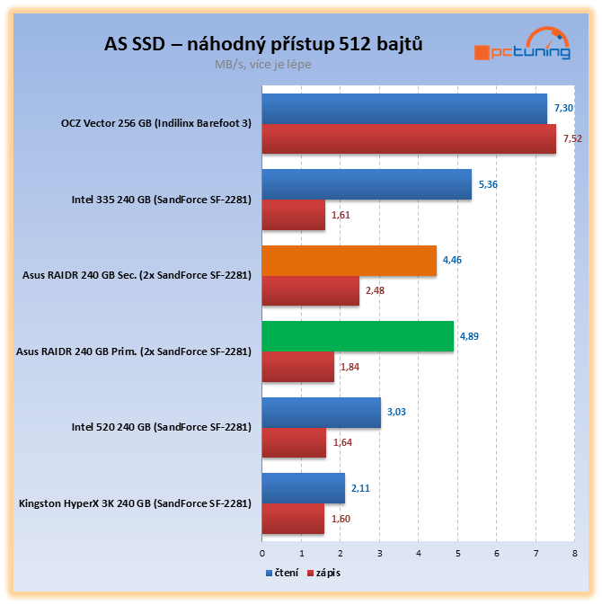 Asus RAIDR Express – ohromující SSD na PCI-E kartě