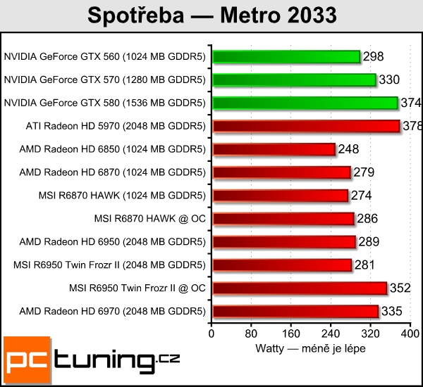 Test dvou Radeonů – MSI R6870 Hawk a R6950 Twin Frozr II