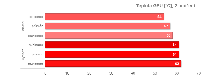 Asus TUF Radeon RX 7900 XT: Vliv profilů pro ztišení, přetaktování, či undervolting v ovladačích AMD na výkon a vlastnosti