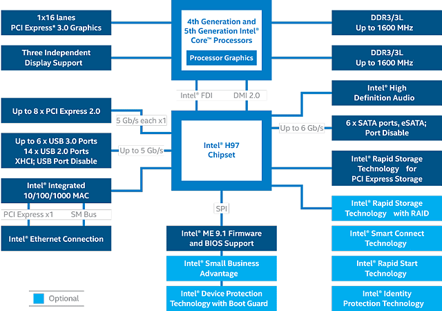 čipset Intel H97