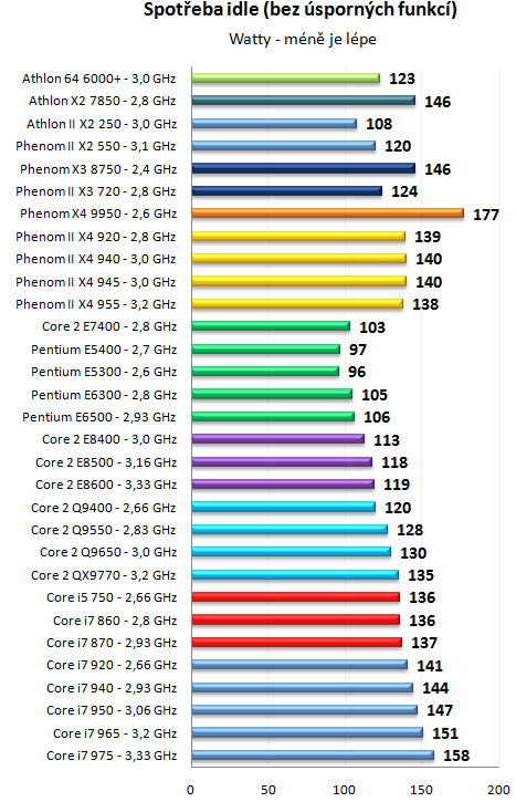 Pentium Dual-Core E6500K a dalších 30 procesorů v testu