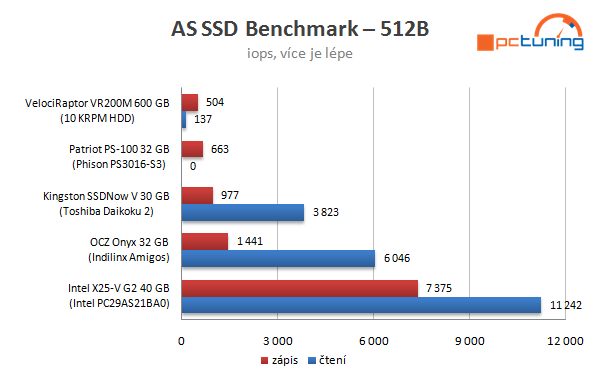 Velký test SSD disků – nejlevnější modely do 40 GB