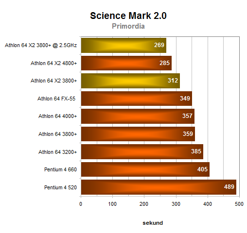 Dvoujádrový procesor pro masy: AMD Athlon 64 X2 3800+