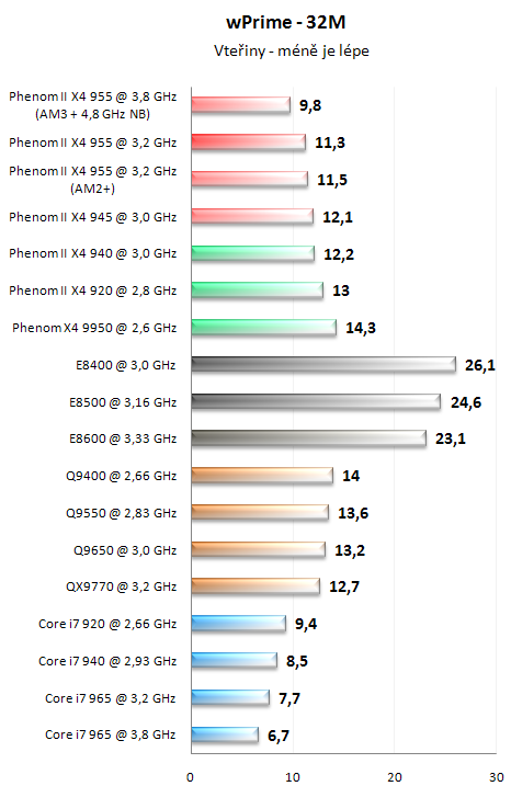 AMD Phenom II X4 955 BE - Král AMD procesorů