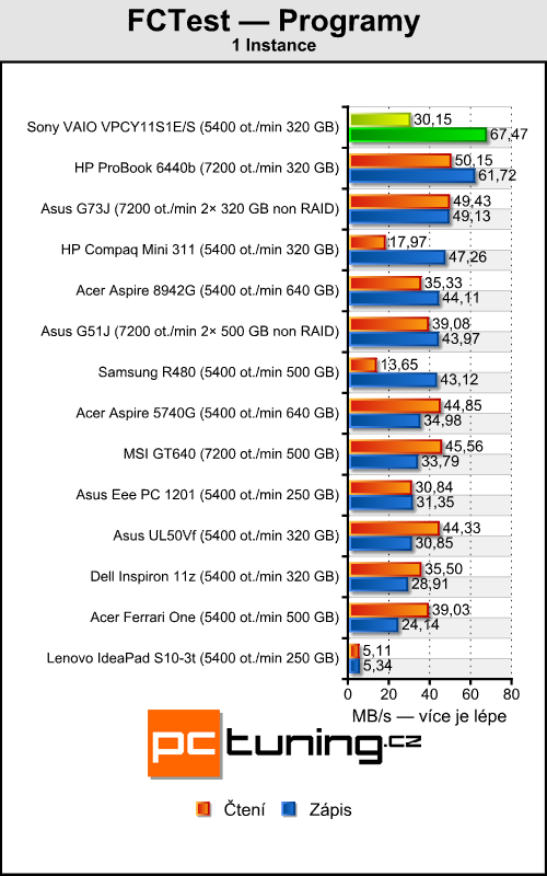 Sony VAIO VPC-Y11-S1E — mobilní, solidní a cenově dostupný