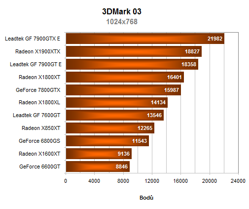 Leadtek GeForce 7900GT(X) a GeForce 7600GT