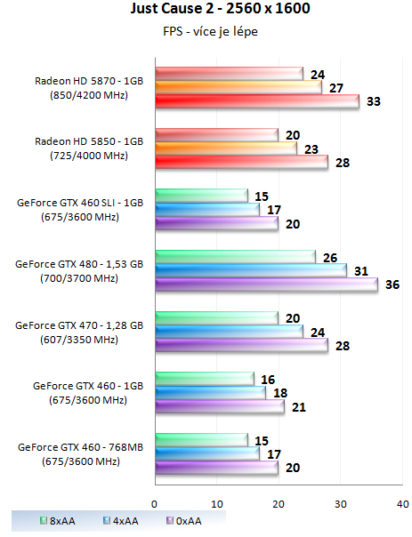 GeForce GTX 460 1GB SLI - Soupeř pro GeForce GTX 480