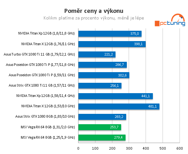 MSI Radeon RX Vega 64 ve 23 (4K) hrách a testech + OC s vodou