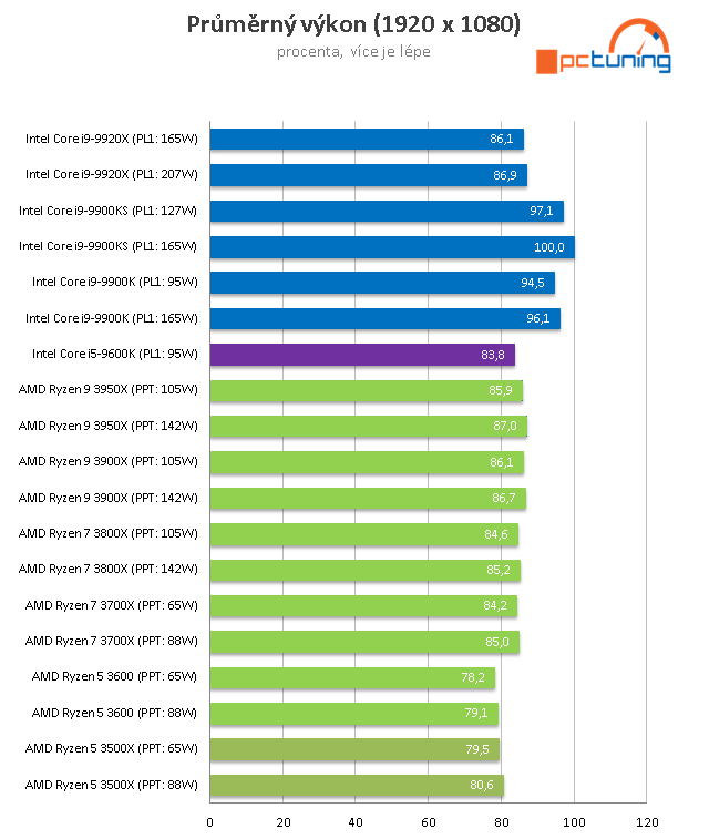 AMD Ryzen 5 3500X: superlevné šestijádro z Číny