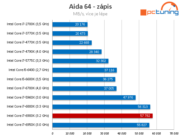 Intel Core i7-6900K: Osmijádro Broadwell-E v testu