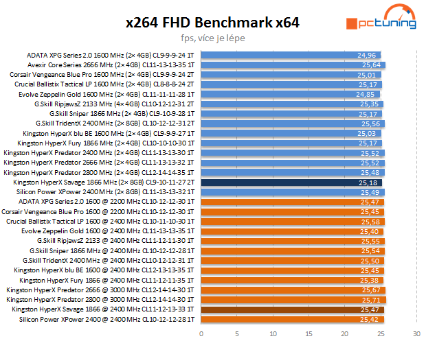 Test Kingston HyperX Savage: 16 GB kit na 1866 MHz (2× 8 GB) 