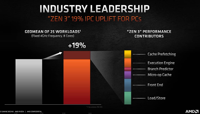 AMD Ryzen 9 5900X: Dvanáct jader Zen 3 v testu