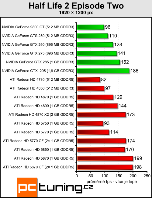 Radeony 5770/5870 v CrossFire — ve znamení výkonu