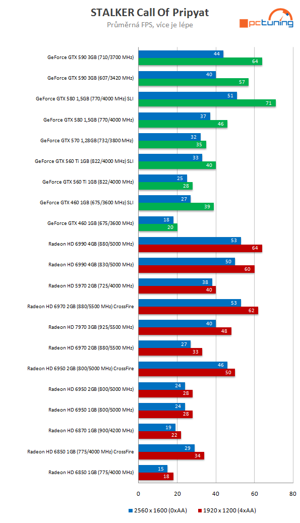 Nový drtič výkonu v testu – Asus Radeon HD 7970 3 GB