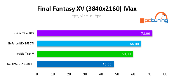 NVIDIA TITAN RTX ve 20 (4K) hrách a testech