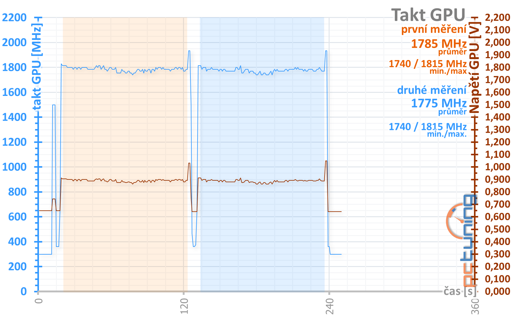 Přetaktování levné „netaktovatelné“ GTX 1660 Ti od MSI