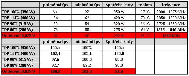 Nvidia GeForce RTX 3090: Profesionální a herní bestie