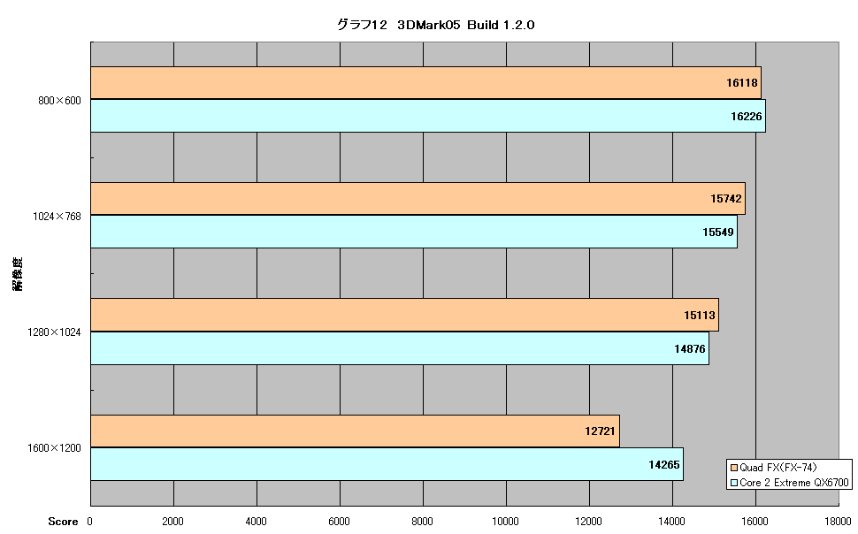 První test AMD 4x4 versus C2E QX6700