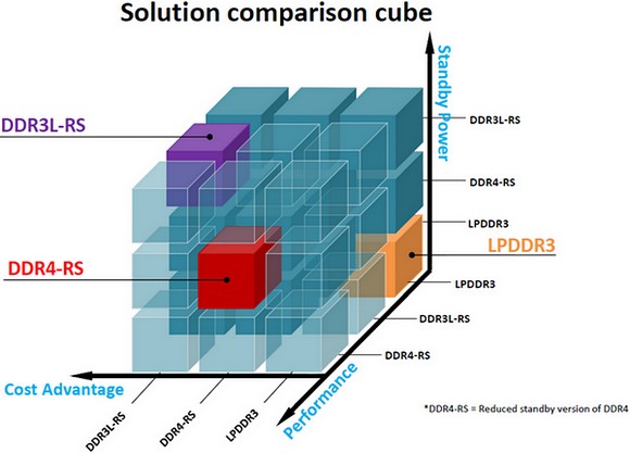 SK Hynix představuje DDR3L paměti s menší spotřebou ve stand by