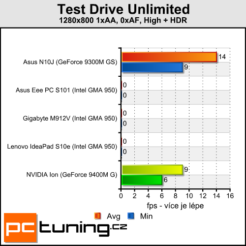 NVIDIA Ion - (r)evoluční čipset pro Atom