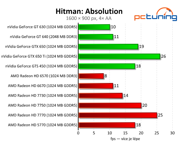 Bazarové grafiky — HD 5770 a GTS 450 vs. současný lowend