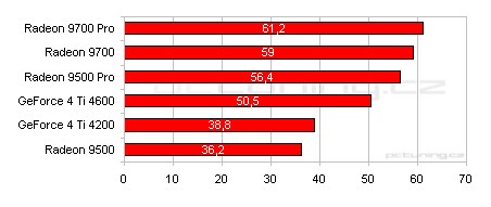 Rodina se rozrůstá: Radeon 9700 a Radeon 9500 Pro