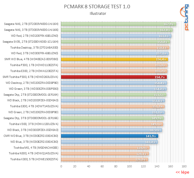 Test disku Toshiba P300 6TB – za málo peněz málo výkonu, ale zase hodně místa díky SMR