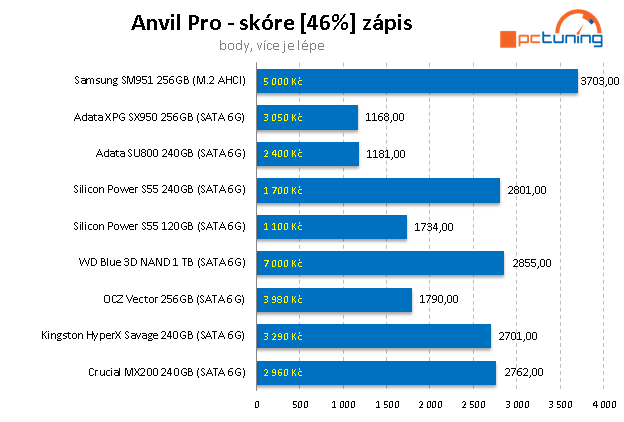 SSD disk WD Blue 1TB – 3D NAND za super cenu