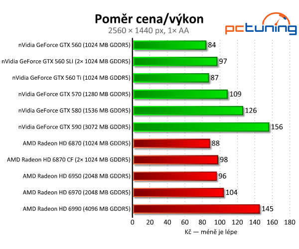 SLI vs. CrossFire — po letech konečně funkční řešení