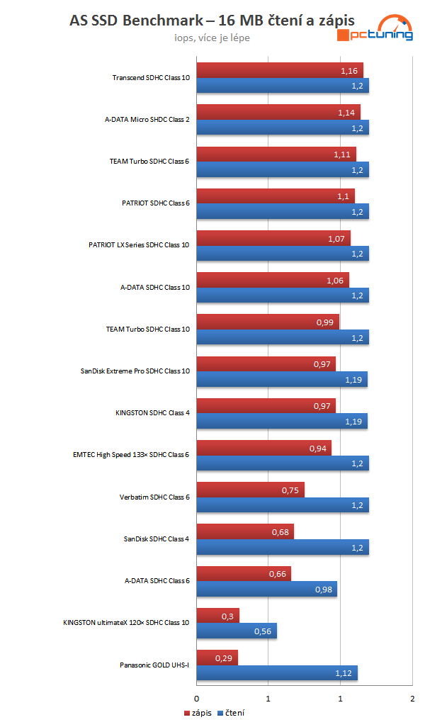 Velký test 16GB SDHC paměťových karet – nebojte se nízké ceny