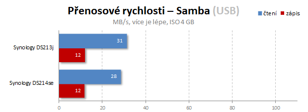 S bohatou výbavou: Duel NAS – Synology DS213j a DS214se