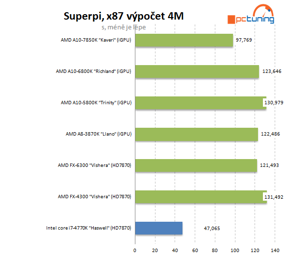 AMD A10-7850K: podrobný test CPU i GPU a přetaktování