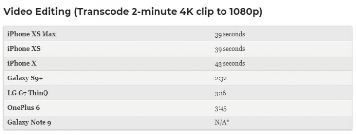 iPhone XS v benchmarku „přejel“ všechny Androidy