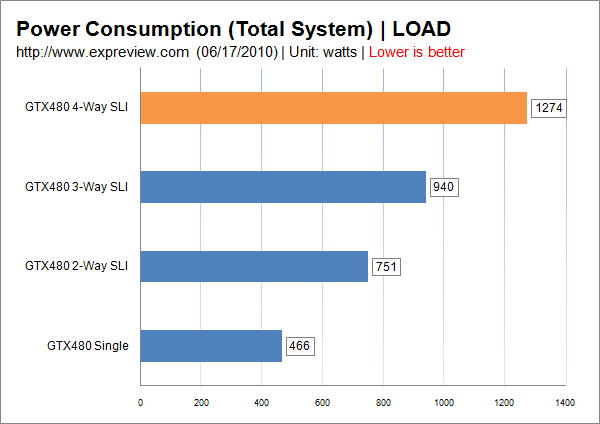 GeForce GTX 480 4-Way SLI: aneb minimální nárůst výkonu