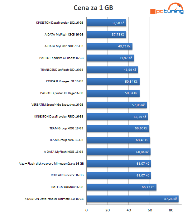 Velké srovnání šestnácti 16GB flash disků s USB 2 i USB 3 