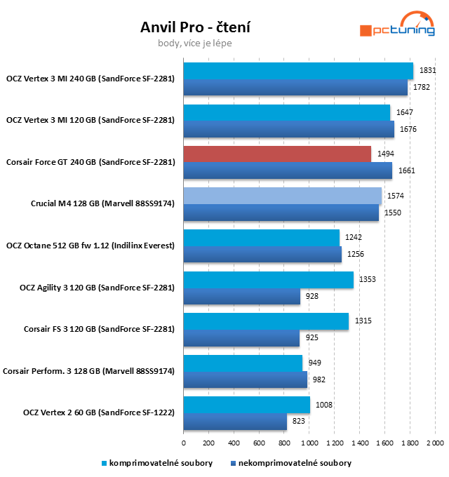 Crucial M4 128 GB prohání i 240GB SSD s řadičem SandForce