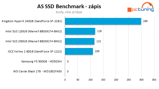 Kingston HyperX SSD – překonává 500 MB/s jako nic!