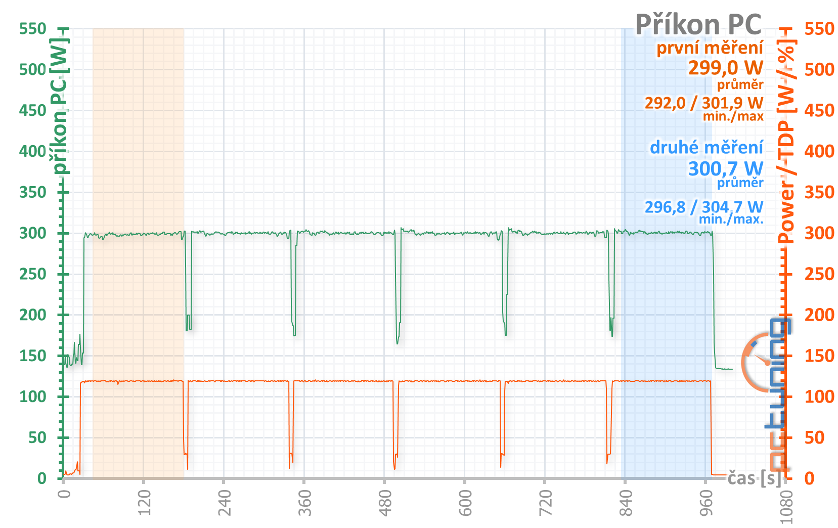 4× Radeon RX 570 4GB v testu: který levný model vybrat?