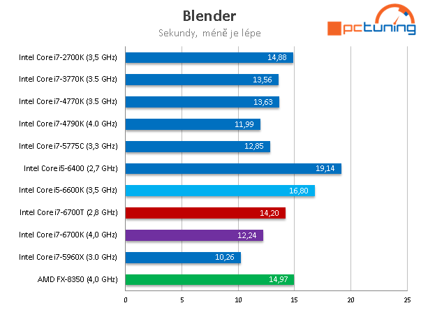 Core i7-6700T: Úsporný 35W Skylake v testu