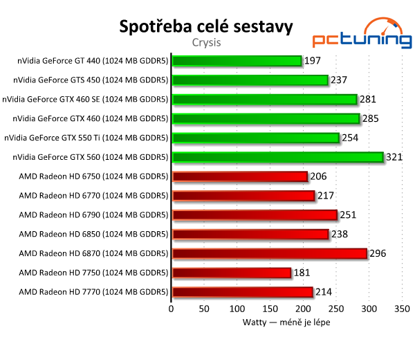 Asus Radeon HD 7750 — úžasně tichý a úsporný