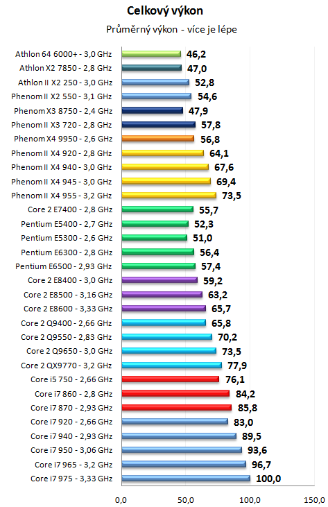 Pentium Dual-Core E6500K a dalších 30 procesorů v testu