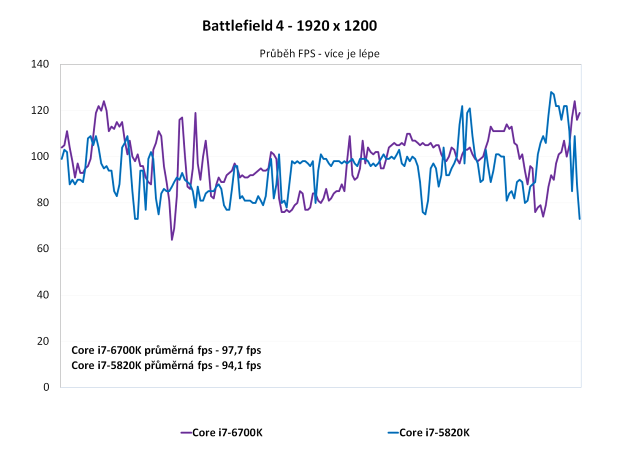 Core i7-6700K proti Core i7-5820K ve 24 hrách a testech