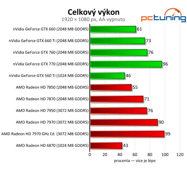 Velký srovnávací test grafických karet od pěti do deseti tisíc