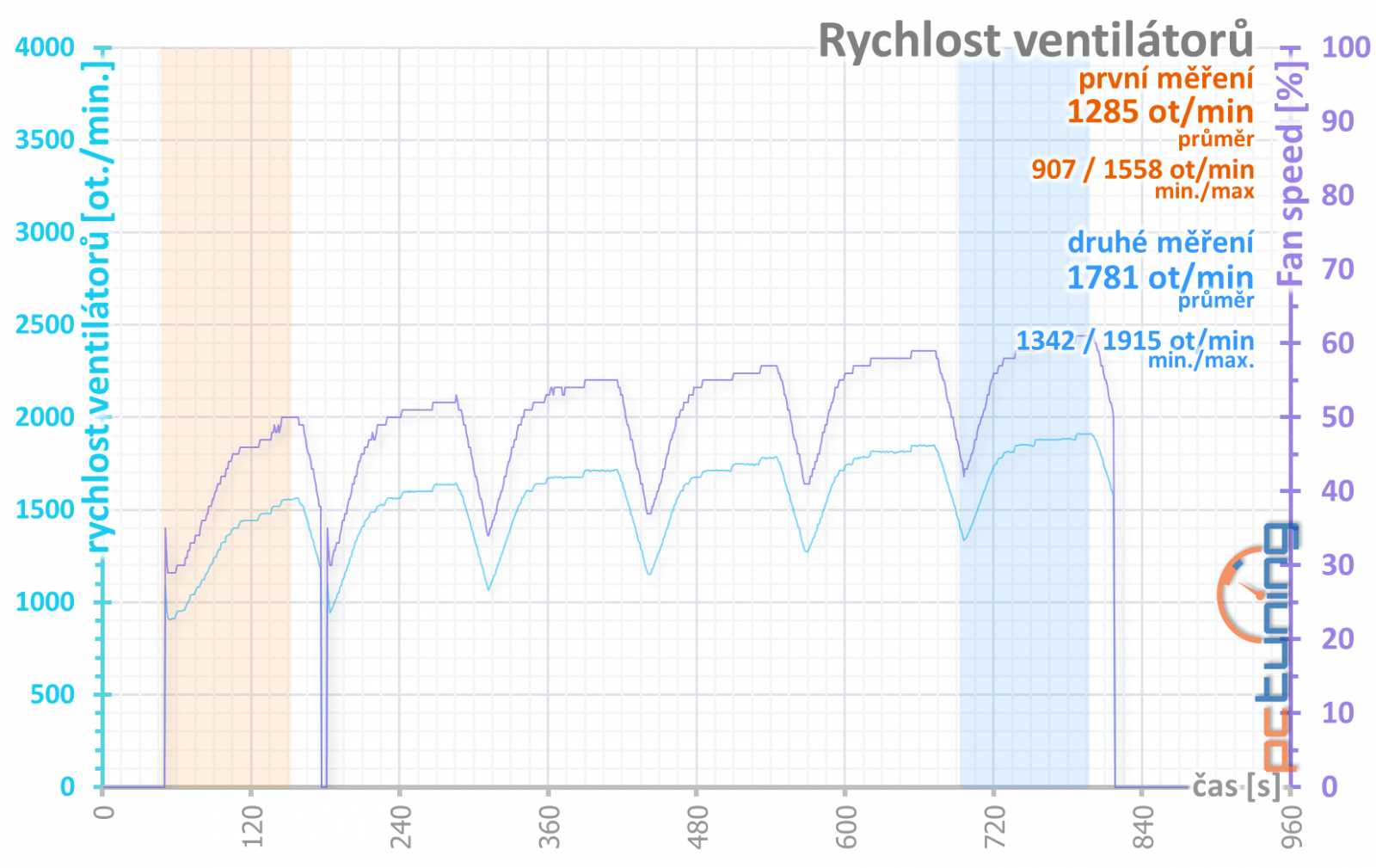 Gigabyte RX 6950 XT Gaming OC 16 GB: Špičkový Radeon chytl druhý dech 