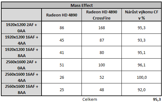 Radeon HD4890 v CrossFire - Analýza škálování výkonu