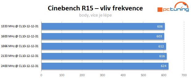 Jaké paměti pro Intel Core? Vliv frekvence a časování na výkon