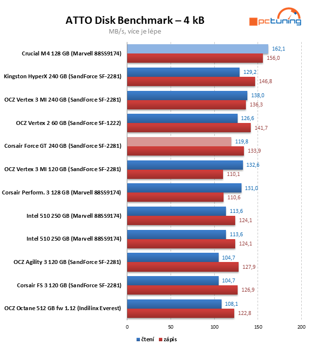 Crucial M4 128 GB prohání i 240GB SSD s řadičem SandForce